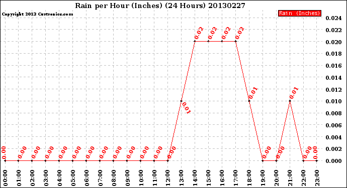 Milwaukee Weather Rain<br>per Hour<br>(Inches)<br>(24 Hours)