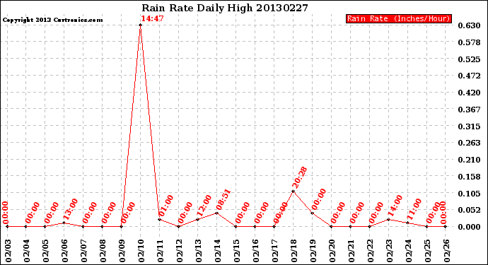 Milwaukee Weather Rain Rate<br>Daily High