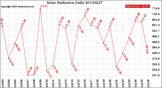 Milwaukee Weather Solar Radiation<br>Daily