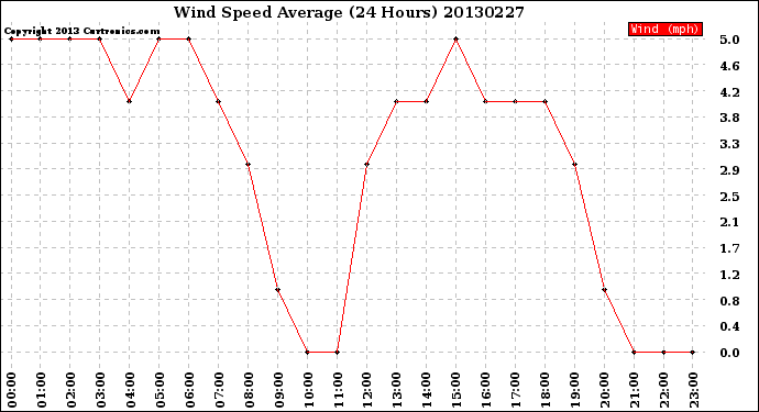 Milwaukee Weather Wind Speed<br>Average<br>(24 Hours)