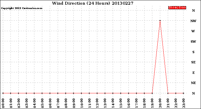 Milwaukee Weather Wind Direction<br>(24 Hours)