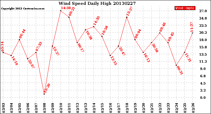 Milwaukee Weather Wind Speed<br>Daily High