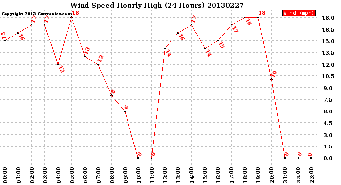 Milwaukee Weather Wind Speed<br>Hourly High<br>(24 Hours)