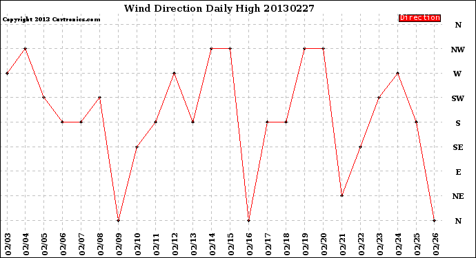 Milwaukee Weather Wind Direction<br>Daily High