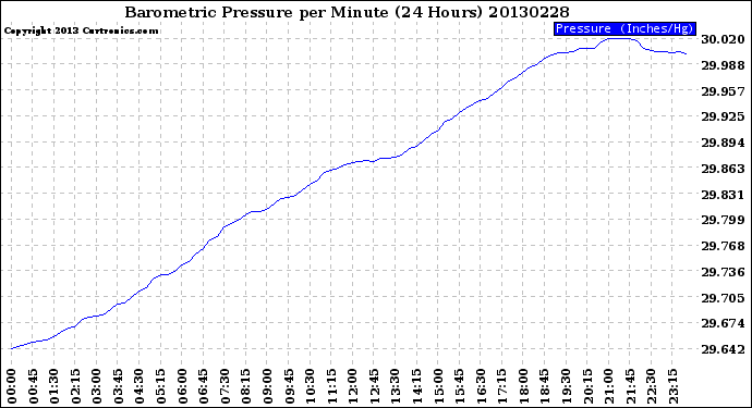 Milwaukee Weather Barometric Pressure<br>per Minute<br>(24 Hours)