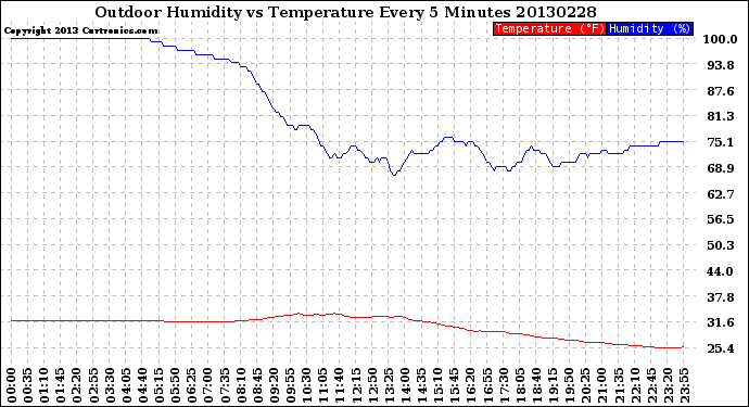 Milwaukee Weather Outdoor Humidity<br>vs Temperature<br>Every 5 Minutes