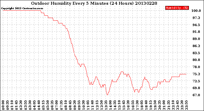 Milwaukee Weather Outdoor Humidity<br>Every 5 Minutes<br>(24 Hours)