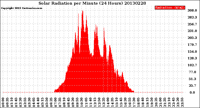 Milwaukee Weather Solar Radiation<br>per Minute<br>(24 Hours)