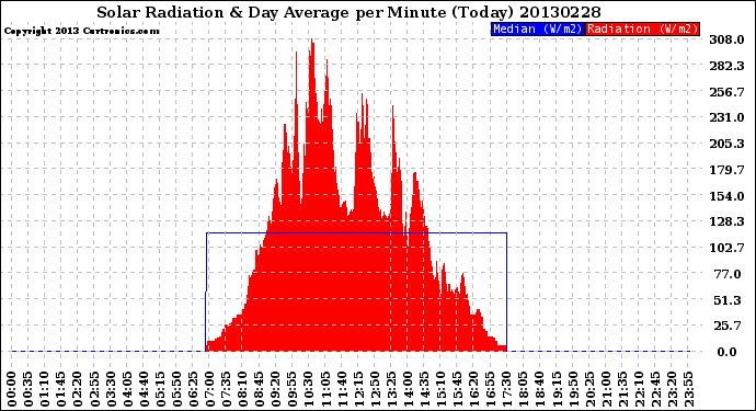 Milwaukee Weather Solar Radiation<br>& Day Average<br>per Minute<br>(Today)