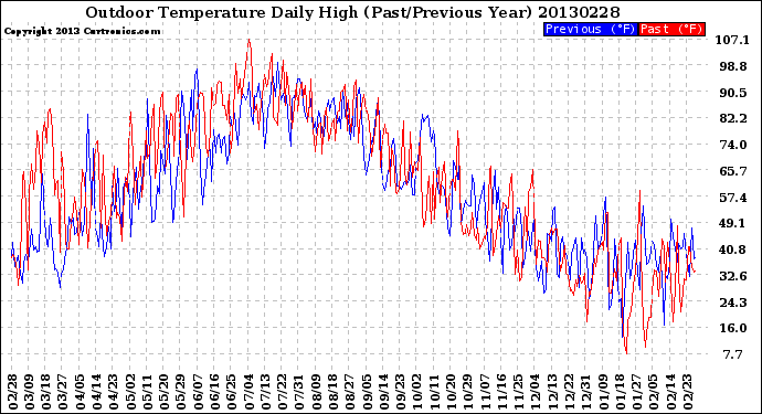 Milwaukee Weather Outdoor Temperature<br>Daily High<br>(Past/Previous Year)