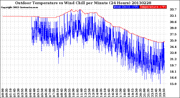 Milwaukee Weather Outdoor Temperature<br>vs Wind Chill<br>per Minute<br>(24 Hours)