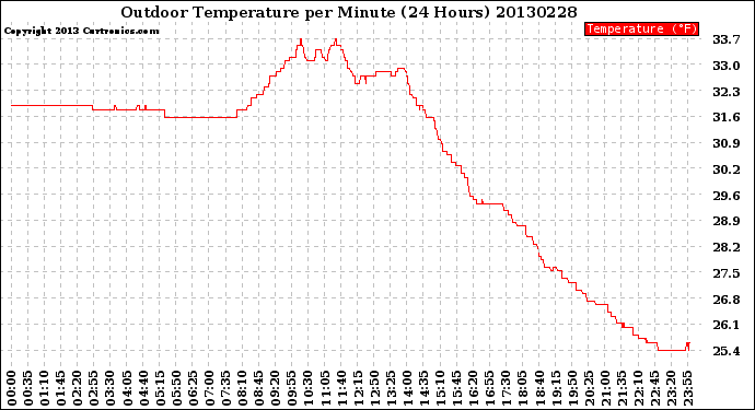 Milwaukee Weather Outdoor Temperature<br>per Minute<br>(24 Hours)