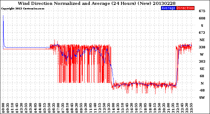 Milwaukee Weather Wind Direction<br>Normalized and Average<br>(24 Hours) (New)