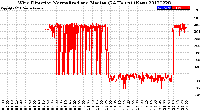 Milwaukee Weather Wind Direction<br>Normalized and Median<br>(24 Hours) (New)