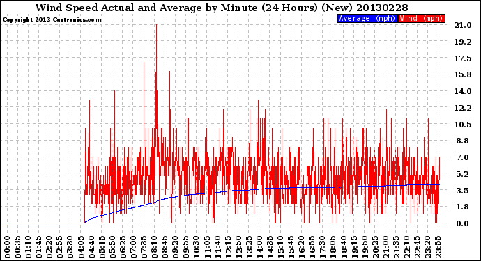 Milwaukee Weather Wind Speed<br>Actual and Average<br>by Minute<br>(24 Hours) (New)