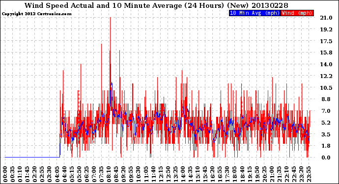 Milwaukee Weather Wind Speed<br>Actual and 10 Minute<br>Average<br>(24 Hours) (New)