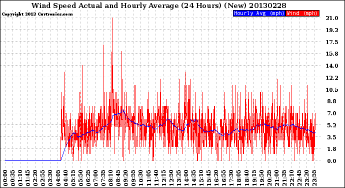 Milwaukee Weather Wind Speed<br>Actual and Hourly<br>Average<br>(24 Hours) (New)