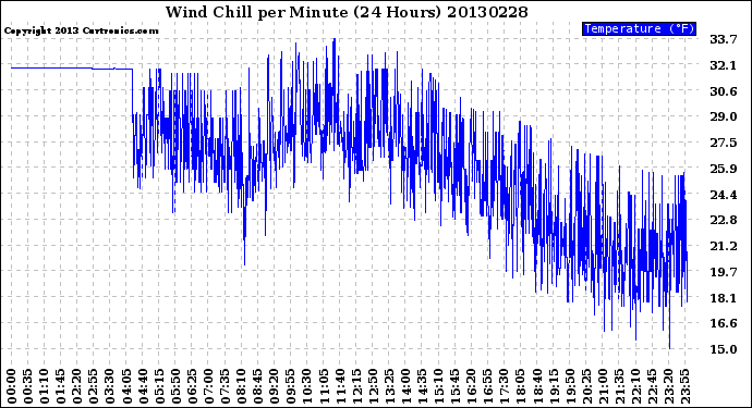 Milwaukee Weather Wind Chill<br>per Minute<br>(24 Hours)