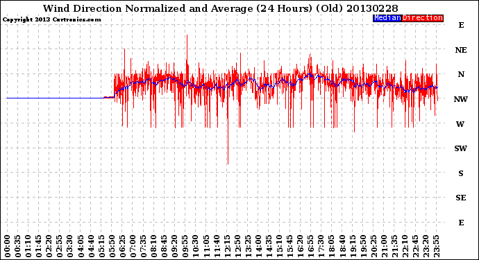 Milwaukee Weather Wind Direction<br>Normalized and Average<br>(24 Hours) (Old)