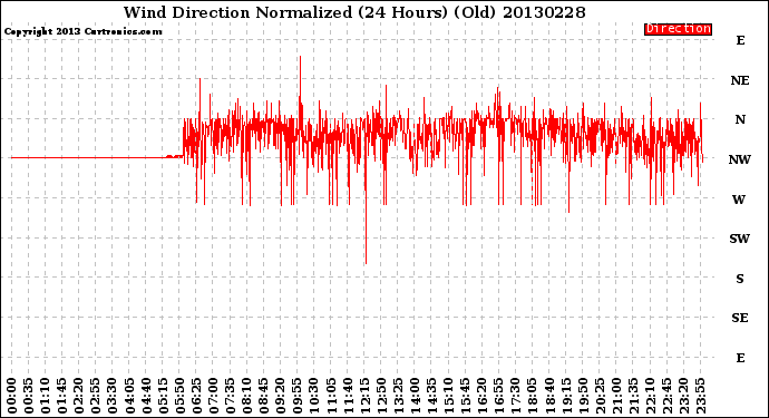 Milwaukee Weather Wind Direction<br>Normalized<br>(24 Hours) (Old)