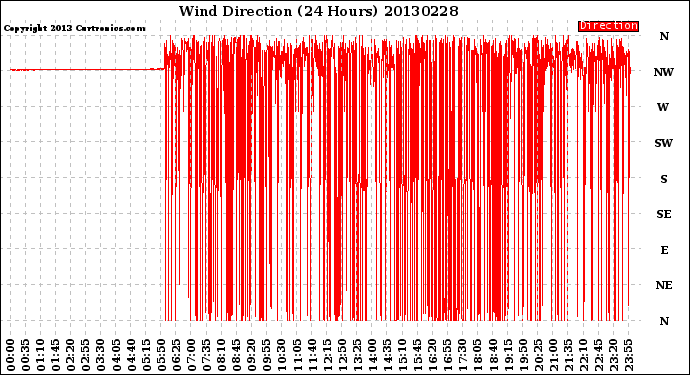 Milwaukee Weather Wind Direction<br>(24 Hours)