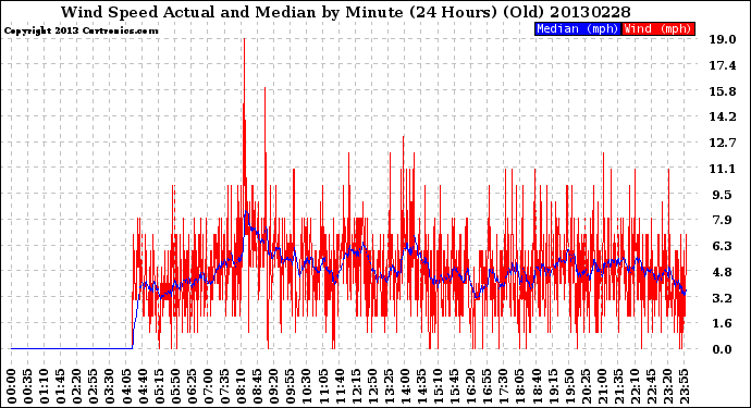 Milwaukee Weather Wind Speed<br>Actual and Median<br>by Minute<br>(24 Hours) (Old)