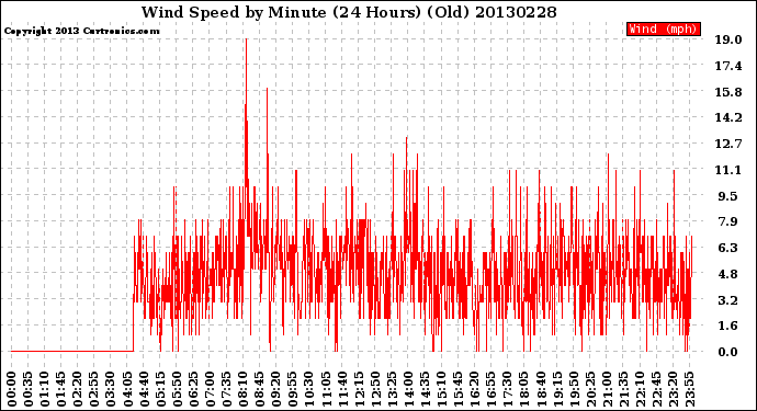 Milwaukee Weather Wind Speed<br>by Minute<br>(24 Hours) (Old)