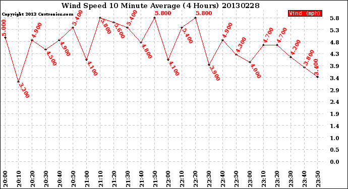 Milwaukee Weather Wind Speed<br>10 Minute Average<br>(4 Hours)