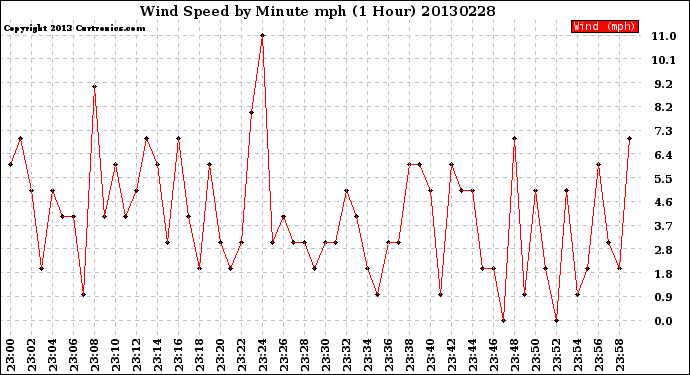 Milwaukee Weather Wind Speed<br>by Minute mph<br>(1 Hour)