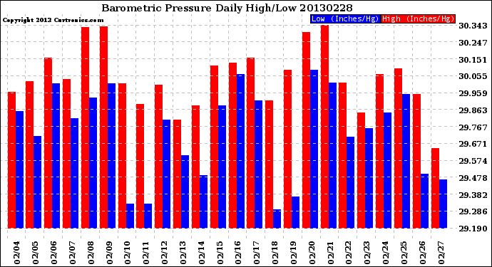 Milwaukee Weather Barometric Pressure<br>Daily High/Low