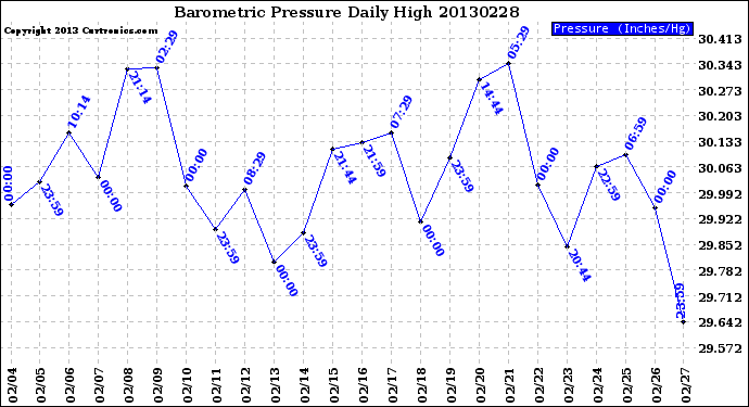 Milwaukee Weather Barometric Pressure<br>Daily High