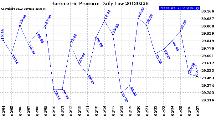 Milwaukee Weather Barometric Pressure<br>Daily Low