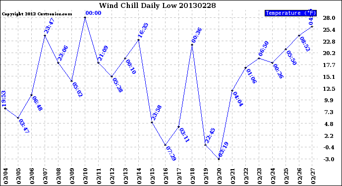 Milwaukee Weather Wind Chill<br>Daily Low