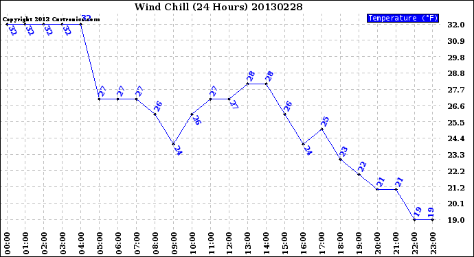 Milwaukee Weather Wind Chill<br>(24 Hours)