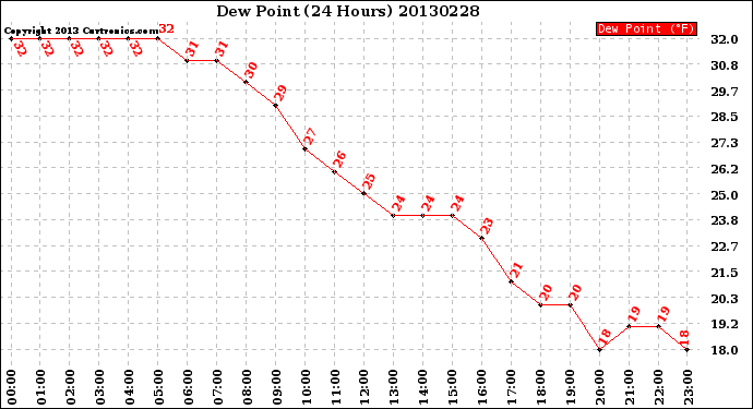 Milwaukee Weather Dew Point<br>(24 Hours)