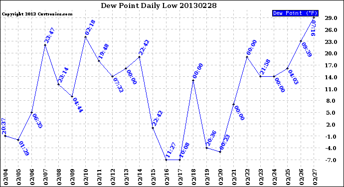 Milwaukee Weather Dew Point<br>Daily Low