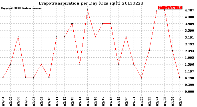 Milwaukee Weather Evapotranspiration<br>per Day (Ozs sq/ft)