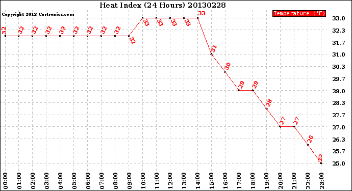 Milwaukee Weather Heat Index<br>(24 Hours)