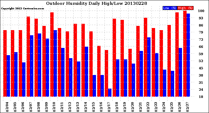 Milwaukee Weather Outdoor Humidity<br>Daily High/Low