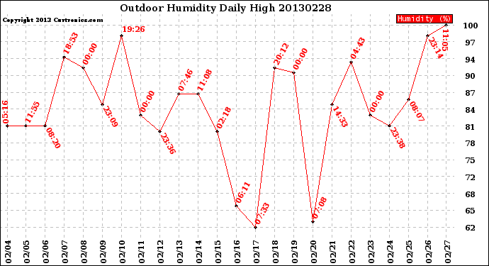 Milwaukee Weather Outdoor Humidity<br>Daily High