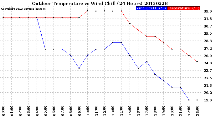 Milwaukee Weather Outdoor Temperature<br>vs Wind Chill<br>(24 Hours)