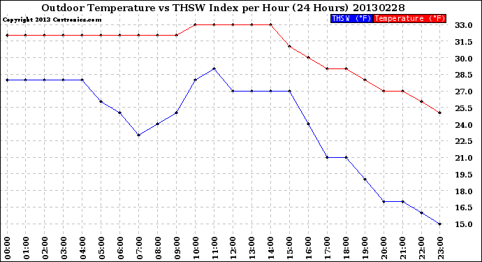 Milwaukee Weather Outdoor Temperature<br>vs THSW Index<br>per Hour<br>(24 Hours)