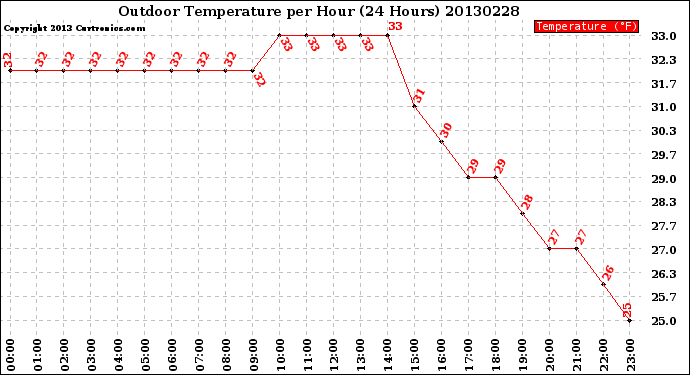 Milwaukee Weather Outdoor Temperature<br>per Hour<br>(24 Hours)