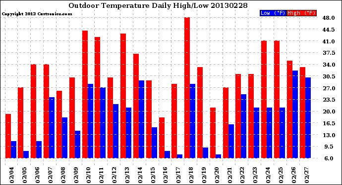 Milwaukee Weather Outdoor Temperature<br>Daily High/Low