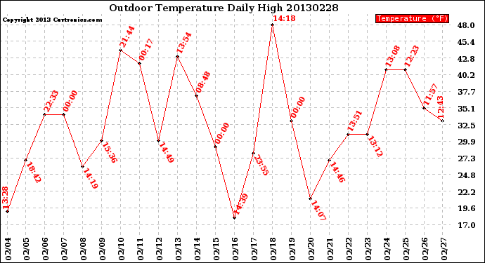 Milwaukee Weather Outdoor Temperature<br>Daily High