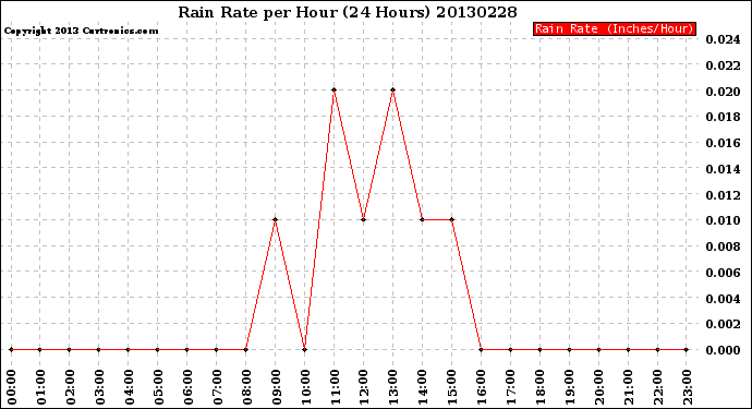 Milwaukee Weather Rain Rate<br>per Hour<br>(24 Hours)