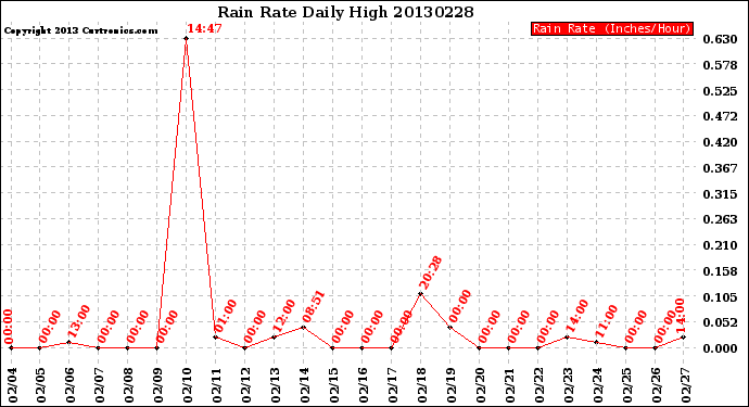 Milwaukee Weather Rain Rate<br>Daily High