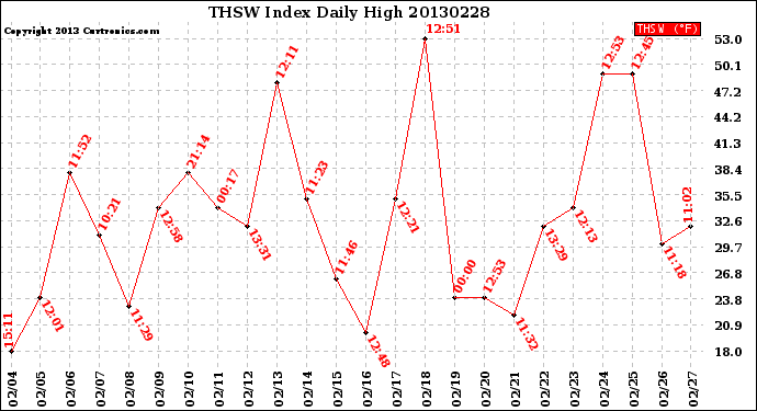 Milwaukee Weather THSW Index<br>Daily High