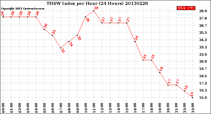 Milwaukee Weather THSW Index<br>per Hour<br>(24 Hours)