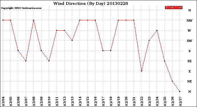 Milwaukee Weather Wind Direction<br>(By Day)